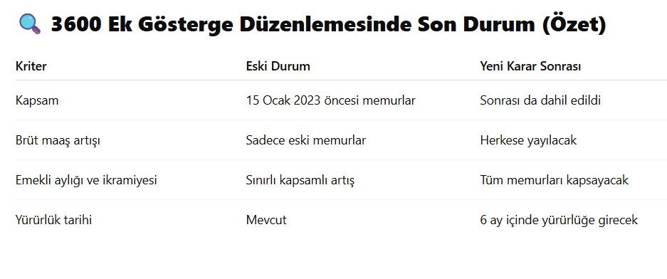3600 ek gösterge, AYM kararı 3600, memur maaşı artışı 2025, emekli maaşı zamlı