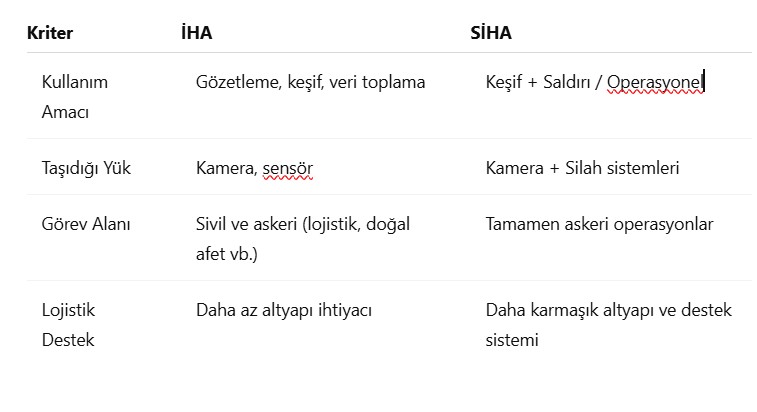 iha nedir, siha nedir, arasındaki farklar,