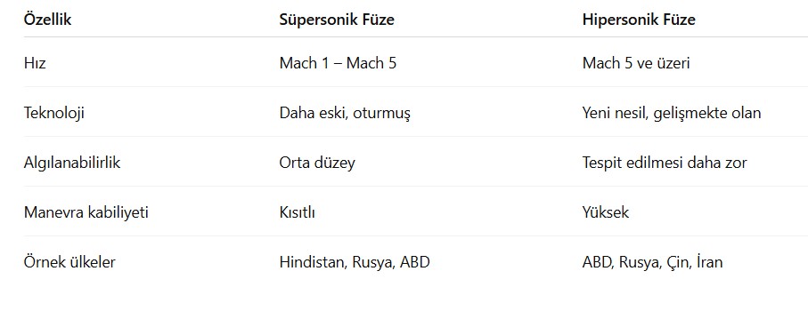 Süpersonik ve Hipersonik Arasındaki Farklar