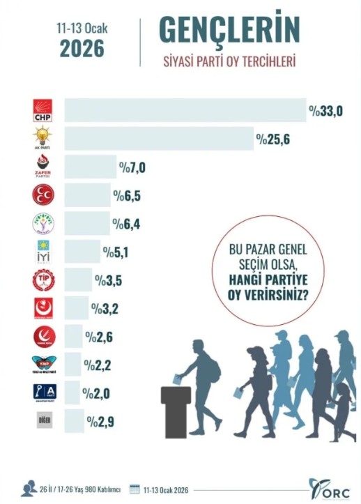 gençler seçim anketi zafer partisi